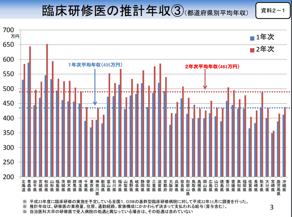 都道府県別初期研修医平均年収